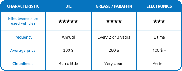 Rustproofing: Grease, oil, or electronics? The verdict on protecting your investment against Quebec salt - Auto Durocher