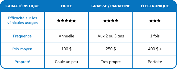 Antirouille : Graisse, huile ou électronique ? Le verdict pour protéger votre investissement contre le sel québécois - Auto Durocher