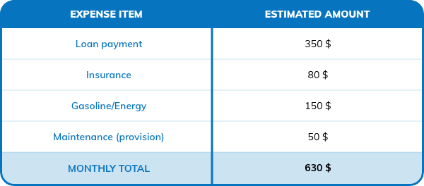 Auto financing and budgeting: How to calculate the real price of your used car - Auto Durocher