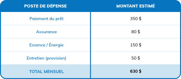Financement et budget auto : Comment calculer le vrai prix de votre voiture d’occasion - Auto Durocher