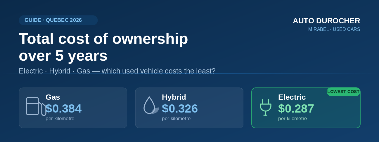 Total Cost of Ownership over 5 Years: Electric, Hybrid or Gas in Quebec (2026) - Auto Durocher