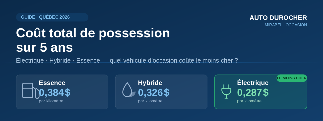 Coût total de possession sur 5 ans : électrique, hybride ou essence au Québec (2026) - Auto Durocher